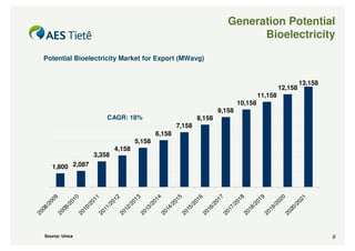 Generation Potential
                                                                                                  Bioelectricity

     Potential Bioelectricity Market for Export (MWavg)


                                                                                                                                13,158
                                                                                                                      12,158
                                                                                                            11,158
                                                                                                  10,158
                                                                                        9,158
                                    CAGR: 18%                                 8,158
                                                                    7,158
                                                          6,158
                                                5,158
                                      4,158
                            3,358
        1,800 2,087
      09


                10


                          11


                                    12


                                              13


                                                        14


                                                                  15


                                                                            16


                                                                                      17


                                                                                                18


                                                                                                          19


                                                                                                                    20


                                                                                                                              21
     20


               20


                          20


                                    20


                                              20


                                                        20


                                                                  20


                                                                            20


                                                                                      20


                                                                                                20


                                                                                                          20


                                                                                                                    20


                                                                                                                              20
   /


              /


                        /


                                  /


                                            /


                                                      /


                                                                /


                                                                          /


                                                                                    /


                                                                                              /


                                                                                                        /


                                                                                                                  /


                                                                                                                            /
08


           09


                     10


                               11


                                         12


                                                   13


                                                             14


                                                                       15


                                                                                 16


                                                                                           17


                                                                                                     18


                                                                                                               19


                                                                                                                         20
20


          20


                     20


                               20


                                         20


                                                   20


                                                             20


                                                                       20


                                                                                 20


                                                                                           20


                                                                                                     20


                                                                                                               20


                                                                                                                         20
     Source: Unica                                                                                                                       8
 