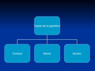 Capas de la geosfera Corteza Manto Núcleo 