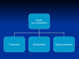 Capas  de la atmósfera Troposfera Estratosfera Capas exteriores 
