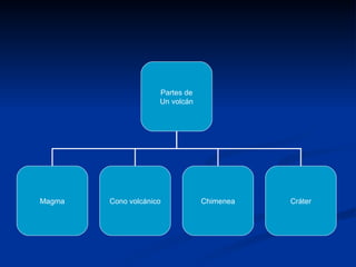 Partes de Un volcán Magma Cono volcánico Chimenea Cráter 