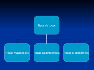 Tipos de rocas Rocas Magmáticas Rocas Sedimentarias Rocas Metamórficas 