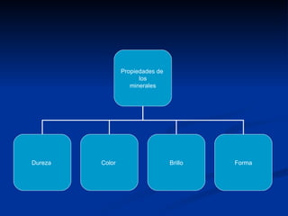 Propiedades de  los minerales Dureza  Color  Brillo Forma 