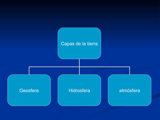 Capas de la tierra Geosfera Hidrosfera atmósfera 