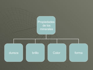 Propiedades de los minerales dureza brillo Color  forma 
