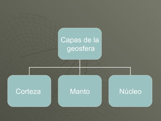 Capas de la geosfera Corteza  Manto Núcleo 