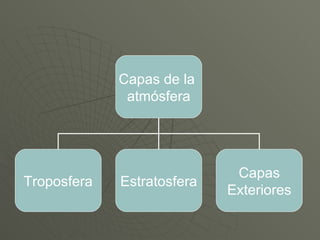 Capas de la  atmósfera Troposfera Estratosfera Capas Exteriores 