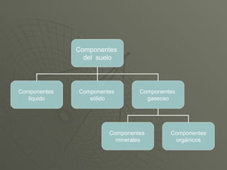 Componentes  del  suelo Componentes  liquido Componentes  sólido Componentes  gaseoso Componentes  minerales Componentes orgánicos 
