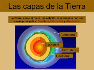 Las capas de la Tierra
La Tierra, como si fuera una cebolla, está formada por tres
capas principales: Geosfera, Hidrosfera y Atmósfera.

Atmósfera
Geosfera
Hidrosfera
Geosfera

 