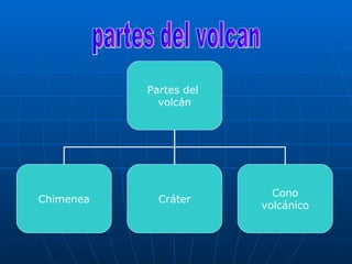 partes del volcan Partes del  volcán Chimenea Cráter Cono volcánico 