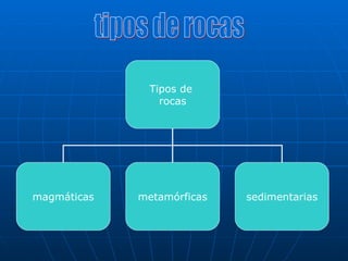 tipos de rocas Tipos de  rocas magmáticas metamórficas sedimentarias 