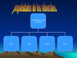 propiedades de los minerales Propiedades de los minerales brillo color dureza forma 