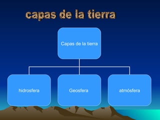 capas de la tierra Capas de la tierra hidrosfera atmósfera Geosfera  