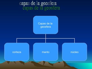 capas de la geosfera Capas de la  geosfera corteza manto núcleo 