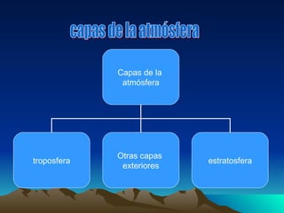capas de la atmósfera Capas de la  atmósfera troposfera estratosfera Otras capas  exteriores 