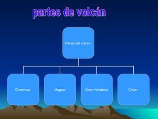 partes de volcán Partes del volcán  Chimenea  Cono volcánico Cráter  Magma 