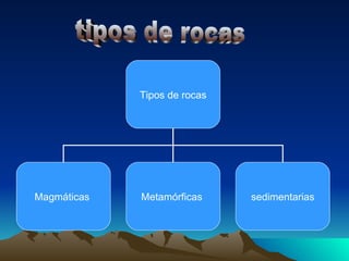 tipos de rocas Tipos de rocas Magmáticas  Metamórficas  sedimentarias 