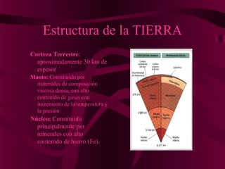 Estructura de la TIERRA
Corteza Terrestre:
aproximadamente 30 km de
espesor
Manto: Constituido por
materiales de composición
viscosa densa, con alto
contenido de gases con
incremento de la temperatura y
la presión
Núcleo: Constituido
principalmente por
minerales con alto
contenido de hierro (Fe).
 