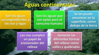 Aguas continentales
Son las aguas
correspondientes a
los ríos y lagos

Son las aguas que
son aptas para el
consumo humano

Los ríos cumplen
un papel de
erosionador del
relieve

Se les puede
encontrar en la
superficie, como
debajo de la tierra

Generan las
diferentes formas
del relieve como
valles y quebradas.

 
