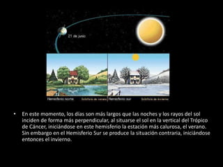 • En este momento, los días son más largos que las noches y los rayos del sol 
inciden de forma más perpendicular, al situarse el sol en la vertical del Trópico 
de Cáncer, iniciándose en este hemisferio la estación más calurosa, el verano. 
Sin embargo en el Hemisferio Sur se produce la situación contraria, iniciándose 
entonces el invierno. 
 