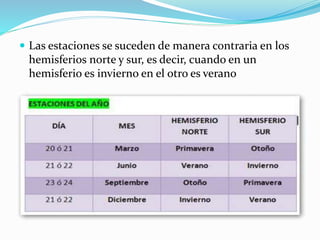  Las estaciones se suceden de manera contraria en los 
hemisferios norte y sur, es decir, cuando en un 
hemisferio es invierno en el otro es verano 
 