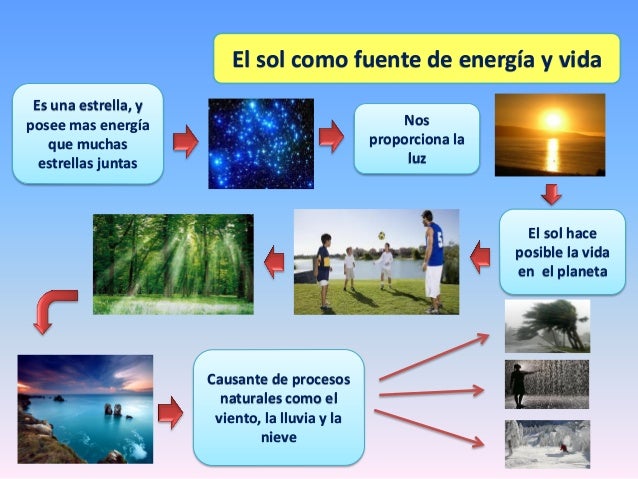 La tierra, Atmófera clase 2,3,4,5.