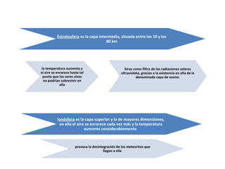Estratosfera  es la capa intermedia, situada entre los 10 y los 80 km la temperatura aumenta y el aire se enrarece hasta tal punto que los seres vivos no podrían sobrevivir en ella Sirve como filtro de las radiaciones solares ultravioleta, gracias a la existencia en ella de la denominada capa de ozono. I onósfera  es la capa superior y la de mayores dimensiones, en ella el aire se enrarece cada vez más y la temperatura aumenta considerablemente .  provoca la desintegración de los meteoritos que llegan a ella  