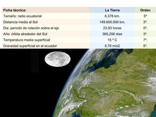 . Ficha técnica:     La Tierra     Orden   Tamaño: radio ecuatorial    6.378 km.    5º  Distancia media al Sol    149.600.000 km.    3º.  Dia: periodo de rotación sobre el eje    23,93 horas    5º.  Año: órbita alrededor del Sol    365,256 dias    3º.  Temperatura media superficial    15 º C    7º.  Gravedad superficial en el ecuador    9,78 m/s2    5º.  