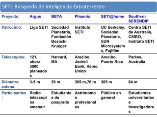 Proyecto: Argus BETA Phoenix [email_address] Southern SERENDIP Patrocinio: Liga SETI Sociedad Planetaria, Fundación Bosack-Krueger Instituto SETI UC Berkeley, Sociedad Planetaria, SUN Microsystems, Fujifilm Centro SETI de Australia, CSIRO, Instituto SETI Telescopios: 121, ahora 5000 planeados Harvard, MA Arecibo, Jodrell Bank, Reino Unido Arecibo, Puerto Rico Parkes, Australia  Diámetro antena: 3-5 m 26 m 305 m,76 m 305 m 64 m Participantes: Radio telescopios amateur Estudiantes de posgrado Astrónomos profesionales Público en general Estudiantes universitarios e investigadores 