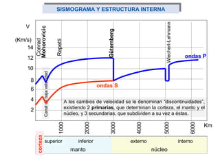 SISMOGRAMA Y ESTRUCTURA INTERNASISMOGRAMA Y ESTRUCTURA INTERNA
1000
2000
3000
4000
5000
6000
2
4
6
8
10
12
14
V
(Km/s)
Km
manto núcleo
externo internoinferiorsuperior
corteza
Mohorovicic
Gütemberg
Wiechert-Lehmann
Repetti
Conrad
Canaldebajavelocidad
ondas P
ondas S
A los cambios de velocidad se le denominan “discontinuidades”,
existiendo 2 primarias, que determinan la corteza, el manto y el
núcleo, y 3 secundarias, que subdividen a su vez a éstas.
 