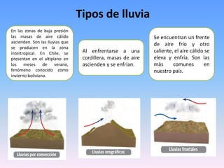 Tipos de lluvia
En las zonas de baja presión
las masas de aire cálido
ascienden. Son las lluvias que
se producen en la zona
intertropical. En Chile, se
presentan en el altiplano en
los meses de verano,
fenómeno conocido como
invierno boliviano.
Al enfrentarse a una
cordillera, masas de aire
ascienden y se enfrían.
Se encuentran un frente
de aire frío y otro
caliente, el aire cálido se
eleva y enfría. Son las
más comunes en
nuestro país.
 