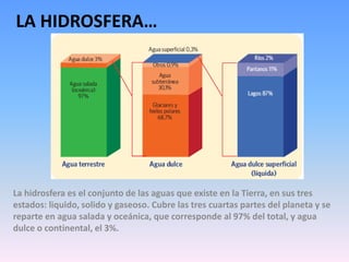 LA HIDROSFERA…
La hidrosfera es el conjunto de las aguas que existe en la Tierra, en sus tres
estados: liquido, solido y gaseoso. Cubre las tres cuartas partes del planeta y se
reparte en agua salada y oceánica, que corresponde al 97% del total, y agua
dulce o continental, el 3%.
 