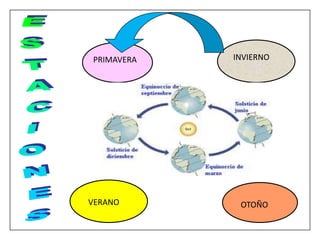PRIMAVERA

VERANO

INVIERNO

OTOÑO

 