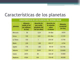 Características de los planetas
 