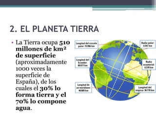 2. EL PLANETA TIERRA
• La Tierra ocupa 510
  millones de km²
  de superficie
  (aproximadamente
  1000 veces la
  superficie de
  España), de los
  cuales el 30% lo
  forma tierra y el
  70% lo compone
  agua.
 