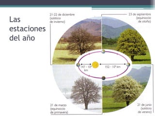 Las
estaciones
del año
 