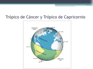 Trópico de Cáncer y Trópico de Capricornio
 