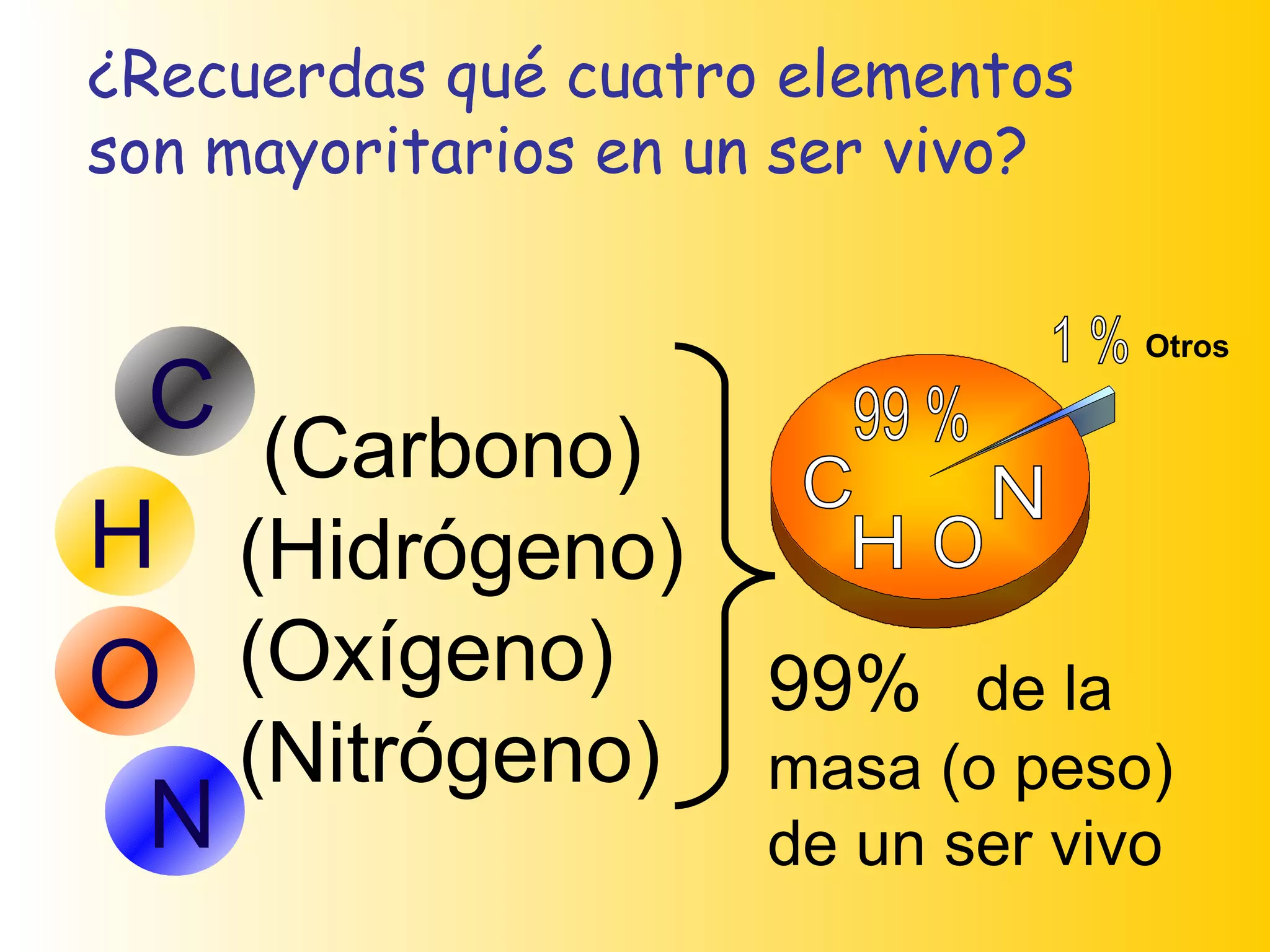¿Recuerdas qué cuatro elementos son mayoritarios en un ser vivo? (Carbono) (Hidrógeno) (Oxígeno) (Nitrógeno) 99%   de la masa (o peso) de un ser vivo C H O N C H O N 99 % 1 % Otros 