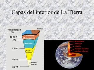 Capas del interior de La Tierra 