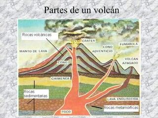 Partes de un volcán 
