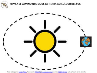 REPASA EL CAMINO QUE SIGUE LA TIERRA ALREDEDOR DEL SOL.
Autor pictogramas: Sergio Palao. Procedencia: ARASAAC (www.arasaac.org) Licencia: CC (BY-NC-SA). Autora: Noelia García Carreño
 
