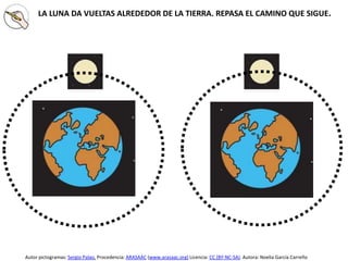 LA LUNA DA VUELTAS ALREDEDOR DE LA TIERRA. REPASA EL CAMINO QUE SIGUE.
Autor pictogramas: Sergio Palao. Procedencia: ARASAAC (www.arasaac.org) Licencia: CC (BY-NC-SA). Autora: Noelia García Carreño
 