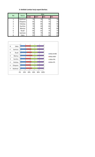B.IND MAT IPA IPS
1 Budiman 70 70 65 70
2 Chayono 65 65 75 75
3 Felisitas 90 85 90 95
4 Guritno 70 69 85 78
5 Martua 80 80 65 80
6 Rusdi 85 65 75 75
7 Sutrisno 90 70 85 88
8 Zakia 65 75 80 85
No Nama
Nilai
3. Ketiklah Lembar kerja seperti Berikut.
0% 20% 40% 60% 80% 100%
Budiman
Chayono
Felisitas
Guritno
Martua
Rusdi
Sutrisno
Zakia
12345678
Nilai B.IND
Nilai MAT
Nilai IPA
Nilai IPS
 