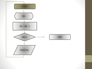 START
BIL>1
PRINT BIL
BIL
END
BIL – BIL -1
 
