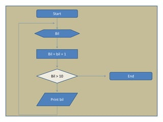 Start
Bil
Bil = bil + 1
Bil > 10
Print bil
End
 