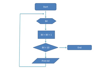Start
Bil
Bil = Bil + 1
Bil > 10
Print bil
End