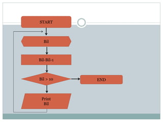 START
Bil
Bil-Bil-1
Bil > 10
Print
Bil
END
 