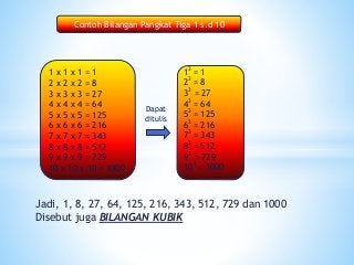 1 x 1 x 1 = 1
2 x 2 x 2 = 8
3 x 3 x 3 = 27
4 x 4 x 4 = 64
5 x 5 x 5 = 125
6 x 6 x 6 = 216
7 x 7 x 7 = 343
8 x 8 x 8 = 512
9 x 9 x 9 = 729
10 x 10 x 10 = 1000
Jadi, 1, 8, 27, 64, 125, 216, 343, 512, 729 dan 1000
Disebut juga BILANGAN KUBIK
Dapat
ditulis
13
= 1
2
3
= 8
3
3
= 27
4
3
= 64
5
3
= 125
6
3
= 216
73
= 343
8
3
= 512
9
3
= 729
10
3
= 1000
Contoh Bilangan Pangkat Tiga 1 s.d 10
 