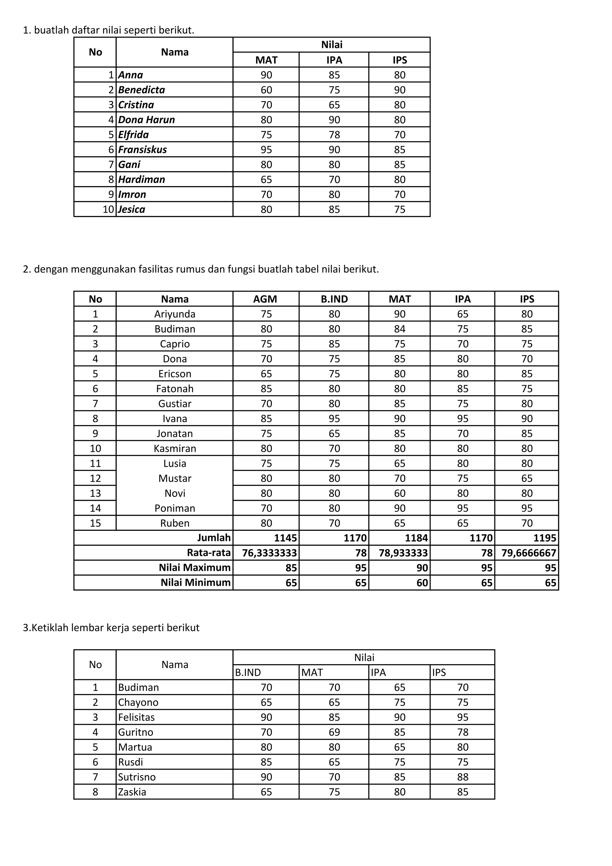 1. buatlah daftar nilai seperti berikut.
MAT IPA IPS
1 Anna 90 85 80
2 Benedicta 60 75 90
3 Cristina 70 65 80
4 Dona Harun 80 90 80
5 Elfrida 75 78 70
6 Fransiskus 95 90 85
7 Gani 80 80 85
8 Hardiman 65 70 80
9 Imron 70 80 70
10 Jesica 80 85 75
2. dengan menggunakan fasilitas rumus dan fungsi buatlah tabel nilai berikut.
No Nama AGM B.IND MAT IPA IPS
1 Ariyunda 75 80 90 65 80
2 Budiman 80 80 84 75 85
3 Caprio 75 85 75 70 75
4 Dona 70 75 85 80 70
5 Ericson 65 75 80 80 85
6 Fatonah 85 80 80 85 75
7 Gustiar 70 80 85 75 80
8 Ivana 85 95 90 95 90
9 Jonatan 75 65 85 70 85
10 Kasmiran 80 70 80 80 80
11 Lusia 75 75 65 80 80
12 Mustar 80 80 70 75 65
13 Novi 80 80 60 80 80
14 Poniman 70 80 90 95 95
15 Ruben 80 70 65 65 70
1145 1170 1184 1170 1195
76,3333333 78 78,933333 78 79,6666667
85 95 90 95 95
65 65 60 65 65
3.Ketiklah lembar kerja seperti berikut
B.IND MAT IPA IPS
1 Budiman 70 70 65 70
2 Chayono 65 65 75 75
3 Felisitas 90 85 90 95
4 Guritno 70 69 85 78
5 Martua 80 80 65 80
6 Rusdi 85 65 75 75
7 Sutrisno 90 70 85 88
8 Zaskia 65 75 80 85
Nilai
NamaNo
Nilai
NamaNo
Jumlah
Rata-rata
Nilai Maximum
Nilai Minimum
 