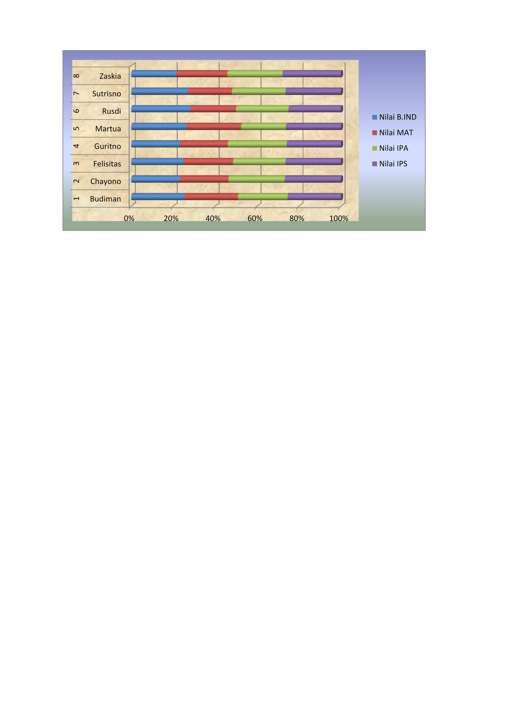 0% 20% 40% 60% 80% 100%
Budiman
Chayono
Felisitas
Guritno
Martua
Rusdi
Sutrisno
Zaskia12345678
Nilai B.IND
Nilai MAT
Nilai IPA
Nilai IPS
 