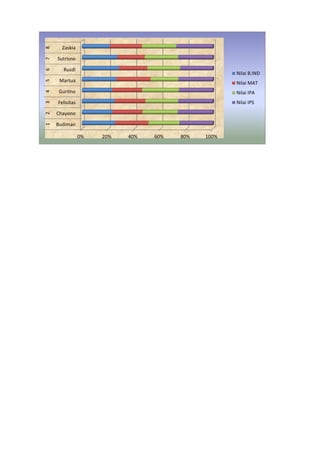 0% 20% 40% 60% 80% 100%
Budiman
Chayono
Felisitas
Guritno
Martua
Rusdi
Sutrisno
Zaskia12345678
Nilai B.IND
Nilai MAT
Nilai IPA
Nilai IPS
 